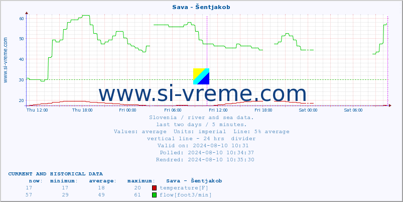  :: Sava - Šentjakob :: temperature | flow | height :: last two days / 5 minutes.