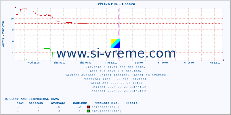  :: Tržiška Bis. - Preska :: temperature | flow | height :: last two days / 5 minutes.