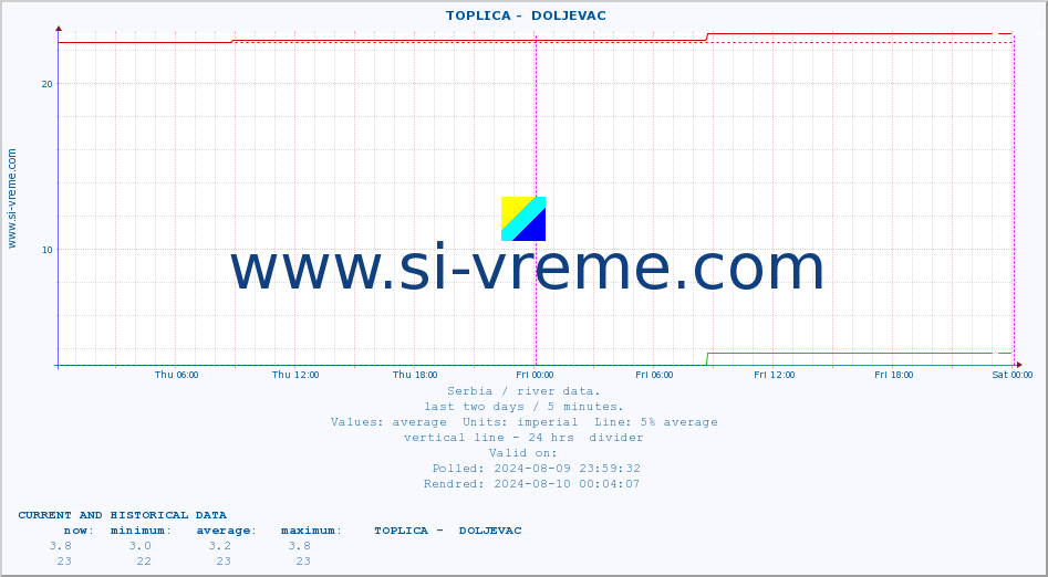  ::  TOPLICA -  DOLJEVAC :: height |  |  :: last two days / 5 minutes.