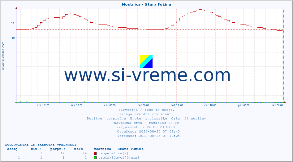 POVPREČJE :: Mostnica - Stara Fužina :: temperatura | pretok | višina :: zadnja dva dni / 5 minut.