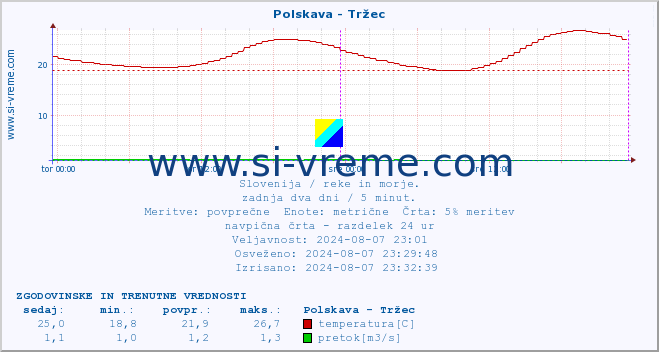 POVPREČJE :: Polskava - Tržec :: temperatura | pretok | višina :: zadnja dva dni / 5 minut.