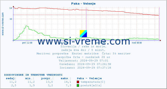 POVPREČJE :: Paka - Velenje :: temperatura | pretok | višina :: zadnja dva dni / 5 minut.