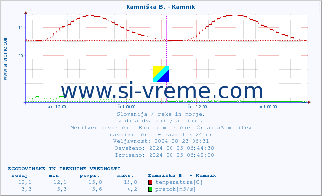 POVPREČJE :: Kamniška B. - Kamnik :: temperatura | pretok | višina :: zadnja dva dni / 5 minut.