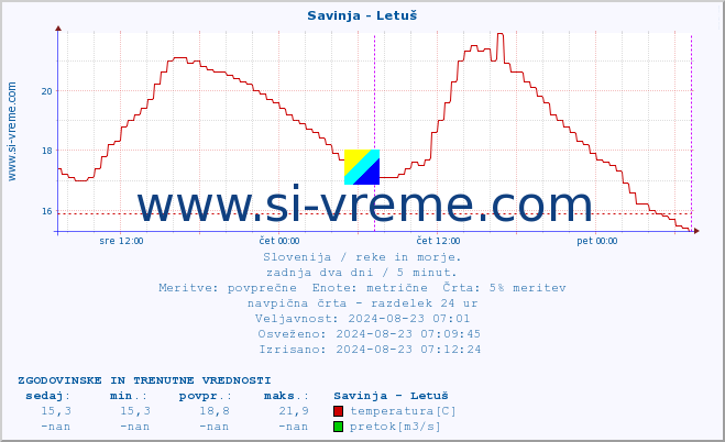 POVPREČJE :: Savinja - Letuš :: temperatura | pretok | višina :: zadnja dva dni / 5 minut.