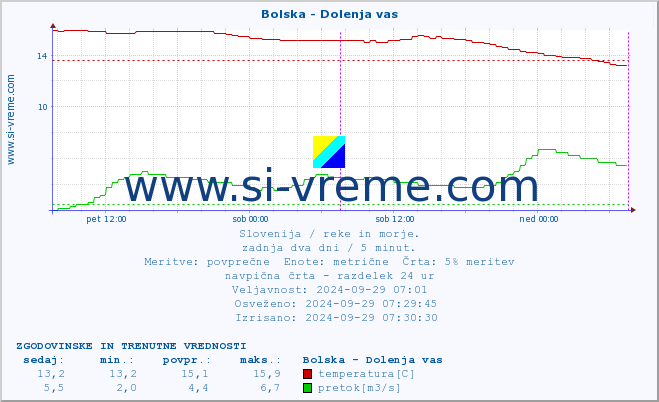 POVPREČJE :: Bolska - Dolenja vas :: temperatura | pretok | višina :: zadnja dva dni / 5 minut.