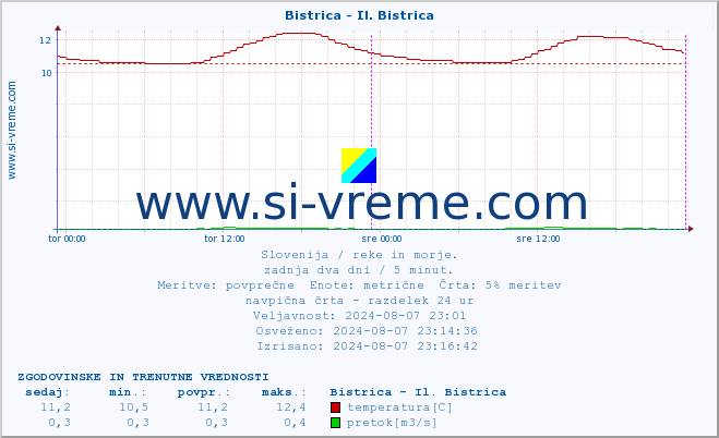 POVPREČJE :: Bistrica - Il. Bistrica :: temperatura | pretok | višina :: zadnja dva dni / 5 minut.