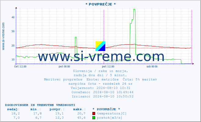 POVPREČJE :: * POVPREČJE * :: temperatura | pretok | višina :: zadnja dva dni / 5 minut.