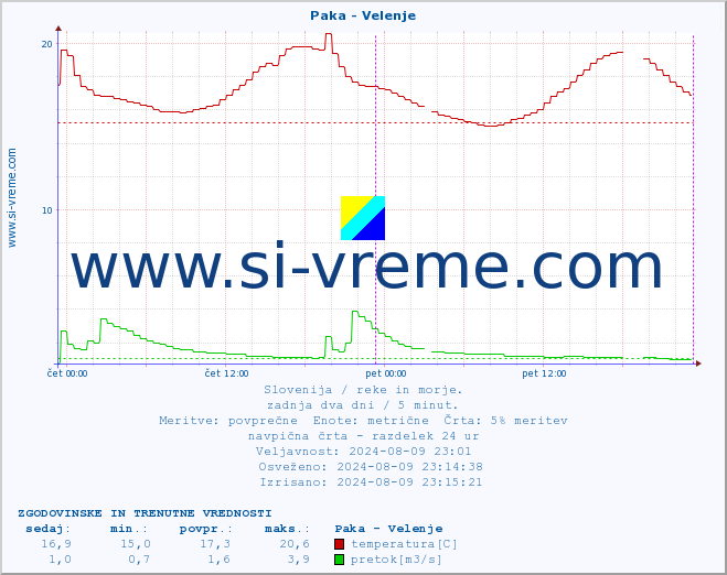 POVPREČJE :: Paka - Velenje :: temperatura | pretok | višina :: zadnja dva dni / 5 minut.