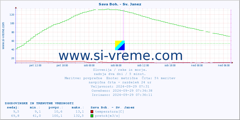 POVPREČJE :: Sava Boh. - Sv. Janez :: temperatura | pretok | višina :: zadnja dva dni / 5 minut.