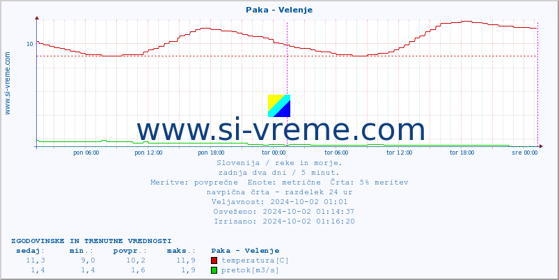 POVPREČJE :: Paka - Velenje :: temperatura | pretok | višina :: zadnja dva dni / 5 minut.