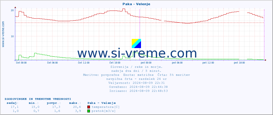 POVPREČJE :: Paka - Velenje :: temperatura | pretok | višina :: zadnja dva dni / 5 minut.