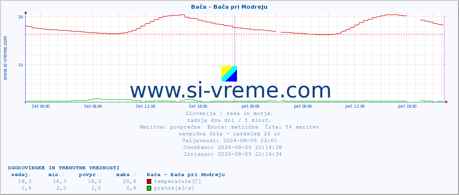 POVPREČJE :: Bača - Bača pri Modreju :: temperatura | pretok | višina :: zadnja dva dni / 5 minut.