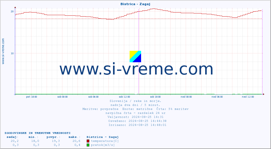 POVPREČJE :: Bistrica - Zagaj :: temperatura | pretok | višina :: zadnja dva dni / 5 minut.