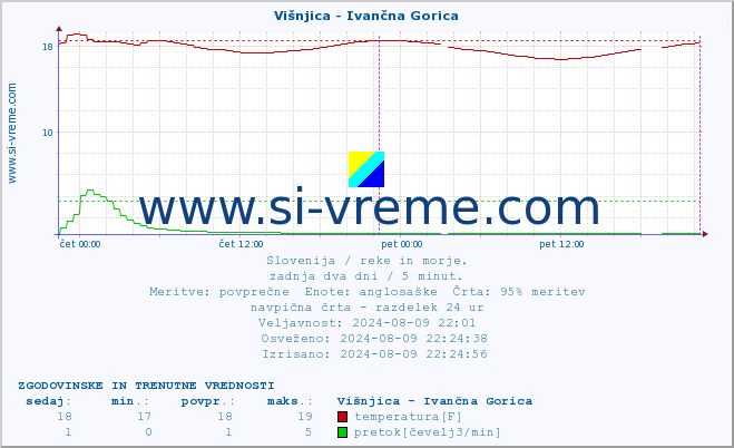 POVPREČJE :: Višnjica - Ivančna Gorica :: temperatura | pretok | višina :: zadnja dva dni / 5 minut.