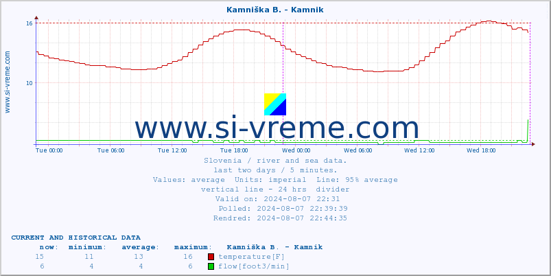  :: Stržen - Gor. Jezero :: temperature | flow | height :: last two days / 5 minutes.