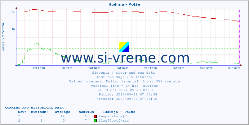  :: Hudinja - Polže :: temperature | flow | height :: last two days / 5 minutes.