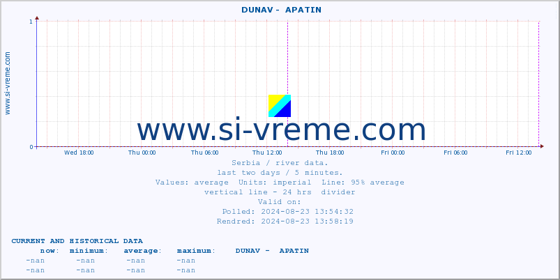  ::  DUNAV -  APATIN :: height |  |  :: last two days / 5 minutes.