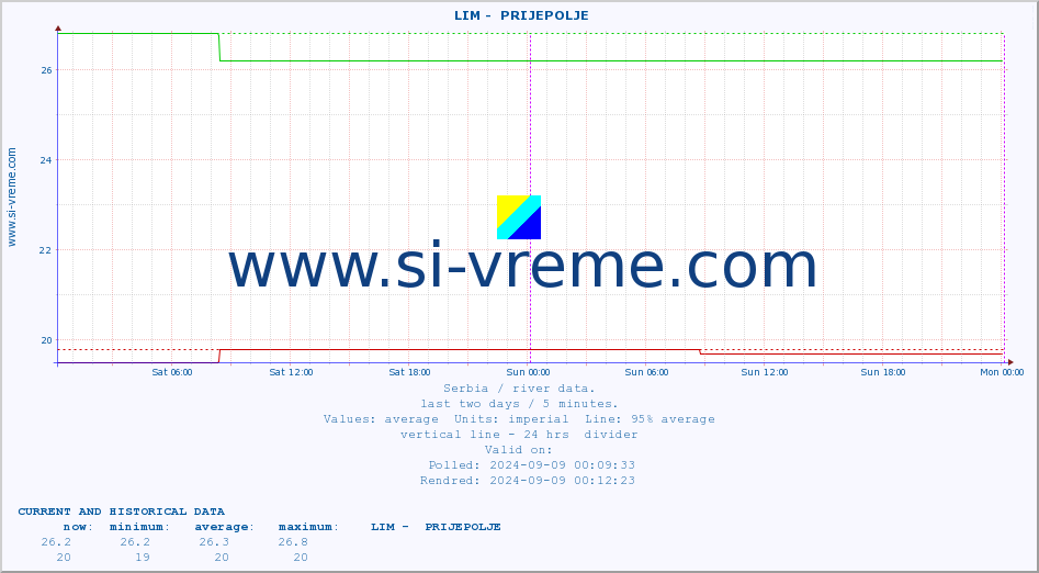  ::  LIM -  PRIJEPOLJE :: height |  |  :: last two days / 5 minutes.