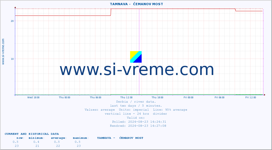  ::  TAMNAVA -  ĆEMANOV MOST :: height |  |  :: last two days / 5 minutes.