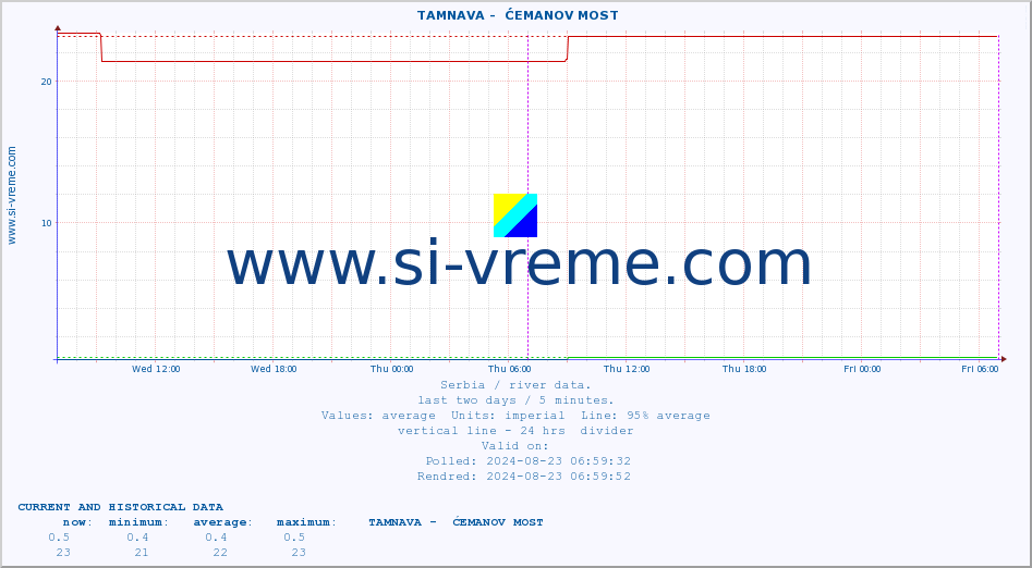  ::  TAMNAVA -  ĆEMANOV MOST :: height |  |  :: last two days / 5 minutes.