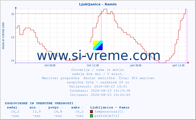 POVPREČJE :: Ljubljanica - Kamin :: temperatura | pretok | višina :: zadnja dva dni / 5 minut.