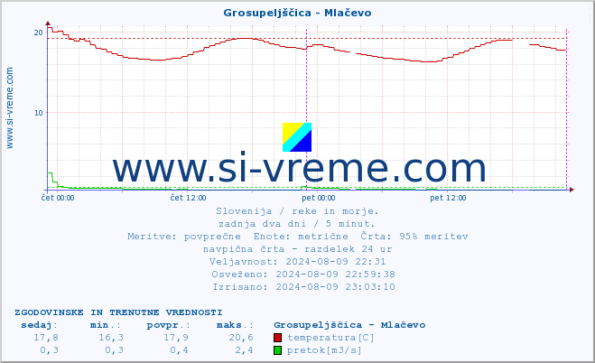 POVPREČJE :: Grosupeljščica - Mlačevo :: temperatura | pretok | višina :: zadnja dva dni / 5 minut.