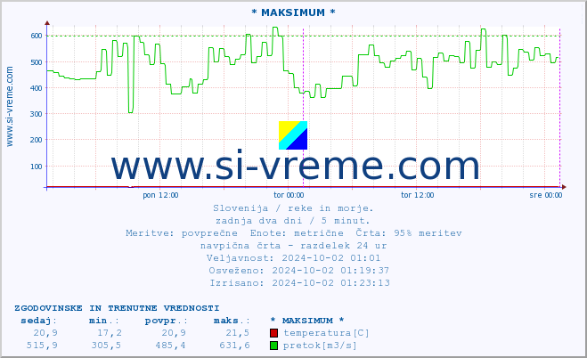 POVPREČJE :: * MAKSIMUM * :: temperatura | pretok | višina :: zadnja dva dni / 5 minut.