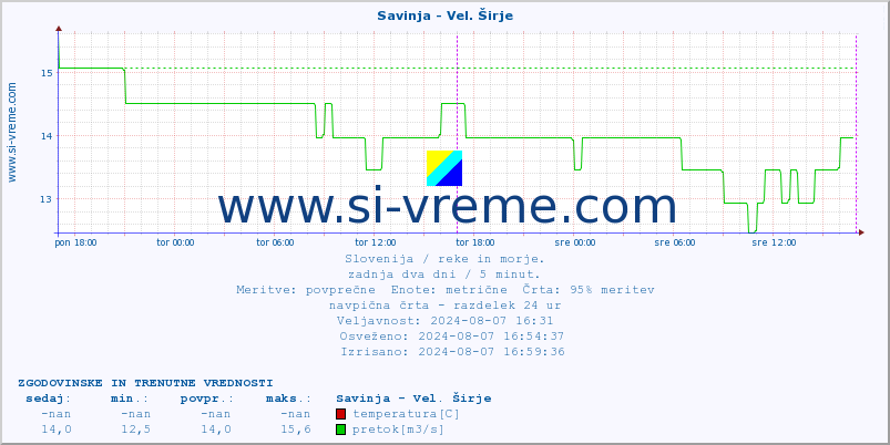 POVPREČJE :: Savinja - Vel. Širje :: temperatura | pretok | višina :: zadnja dva dni / 5 minut.