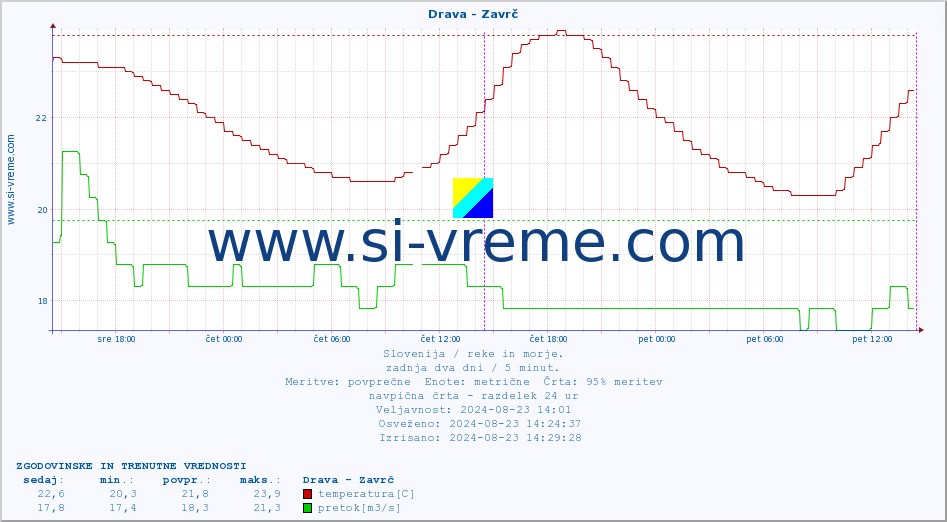 POVPREČJE :: Drava - Zavrč :: temperatura | pretok | višina :: zadnja dva dni / 5 minut.