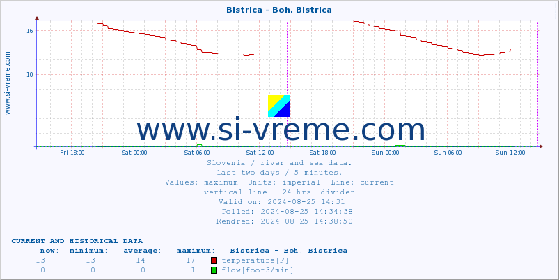  :: Bistrica - Boh. Bistrica :: temperature | flow | height :: last two days / 5 minutes.