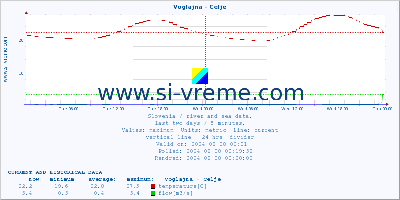  :: Voglajna - Celje :: temperature | flow | height :: last two days / 5 minutes.