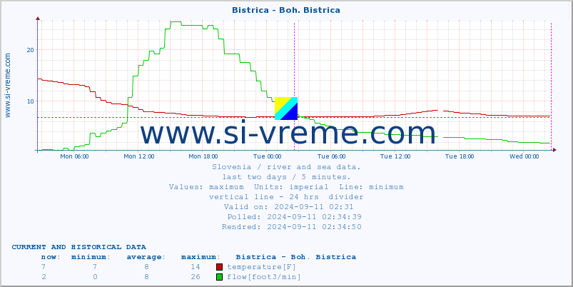  :: Bistrica - Boh. Bistrica :: temperature | flow | height :: last two days / 5 minutes.