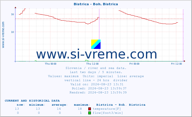  :: Bistrica - Boh. Bistrica :: temperature | flow | height :: last two days / 5 minutes.