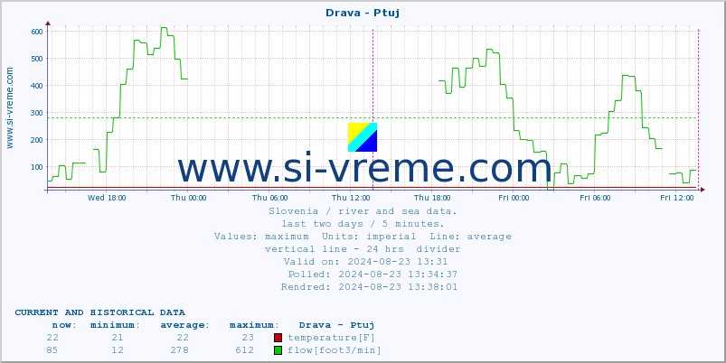  :: Drava - Ptuj :: temperature | flow | height :: last two days / 5 minutes.