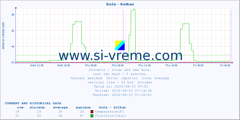  :: Soča - Solkan :: temperature | flow | height :: last two days / 5 minutes.