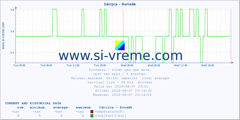  :: Idrijca - Hotešk :: temperature | flow | height :: last two days / 5 minutes.