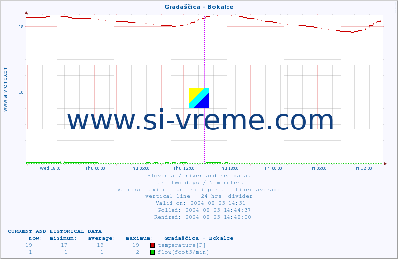 :: Gradaščica - Bokalce :: temperature | flow | height :: last two days / 5 minutes.