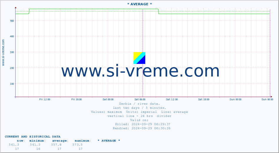  :: * AVERAGE * :: height |  |  :: last two days / 5 minutes.