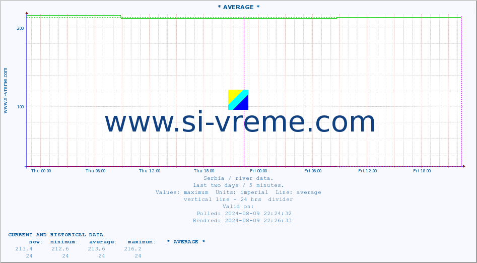  :: * AVERAGE * :: height |  |  :: last two days / 5 minutes.