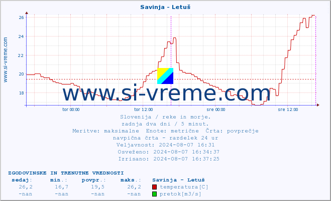 POVPREČJE :: Savinja - Letuš :: temperatura | pretok | višina :: zadnja dva dni / 5 minut.