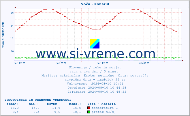 POVPREČJE :: Soča - Kobarid :: temperatura | pretok | višina :: zadnja dva dni / 5 minut.