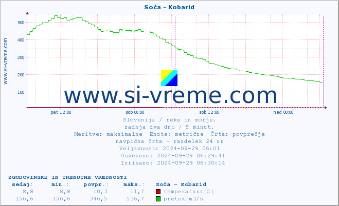 POVPREČJE :: Soča - Kobarid :: temperatura | pretok | višina :: zadnja dva dni / 5 minut.