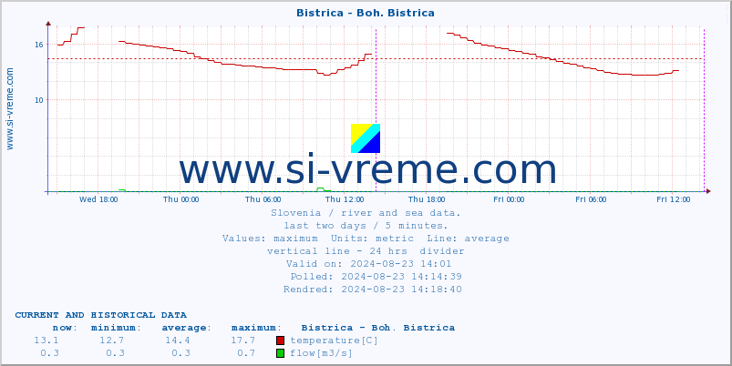  :: Bistrica - Boh. Bistrica :: temperature | flow | height :: last two days / 5 minutes.