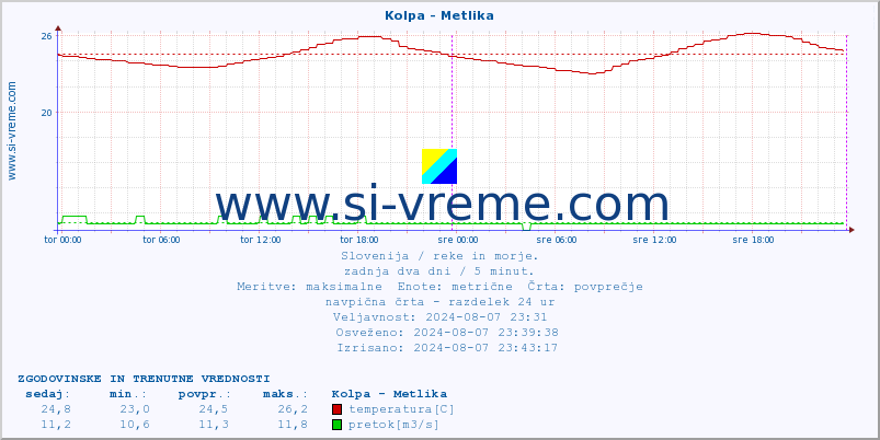 POVPREČJE :: Kolpa - Metlika :: temperatura | pretok | višina :: zadnja dva dni / 5 minut.