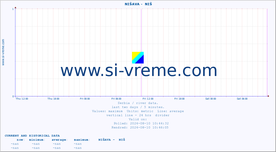  ::  NIŠAVA -  NIŠ :: height |  |  :: last two days / 5 minutes.