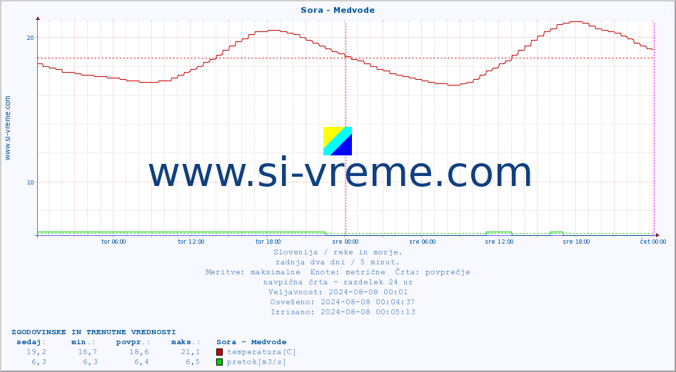 POVPREČJE :: Sora - Medvode :: temperatura | pretok | višina :: zadnja dva dni / 5 minut.