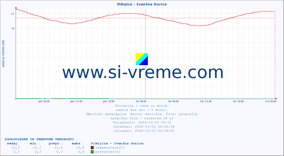 POVPREČJE :: Višnjica - Ivančna Gorica :: temperatura | pretok | višina :: zadnja dva dni / 5 minut.