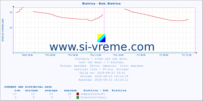  :: Bistrica - Boh. Bistrica :: temperature | flow | height :: last two days / 5 minutes.