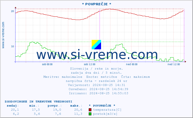 POVPREČJE :: * POVPREČJE * :: temperatura | pretok | višina :: zadnja dva dni / 5 minut.