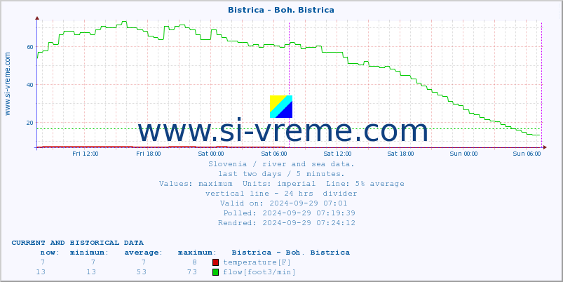  :: Bistrica - Boh. Bistrica :: temperature | flow | height :: last two days / 5 minutes.